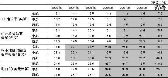 表1 东部、中部、西部的主要宏观指标的变化（增长率）