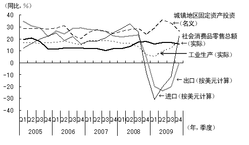 图2 中国主要宏观经济指标的变化