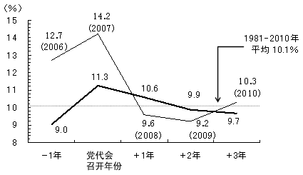图5 与中国共产党全国代表大会连动的中国经济周期——GDP增长率的变化