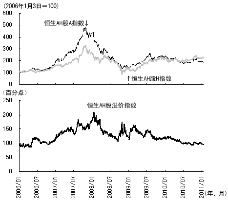 图2 与A股和H股价格联动的恒生AH股溢价指数