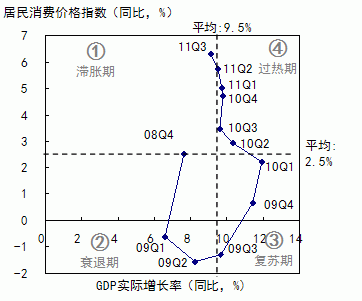 图6 雷曼危机以来中国的GDP增长率与通货膨胀率的周期变化
