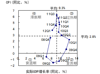 图4 雷曼危机后中国的GDP增长率与通货膨胀率的周期变化