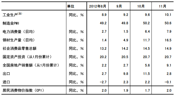 表1 中国主要宏观经济指标的变化