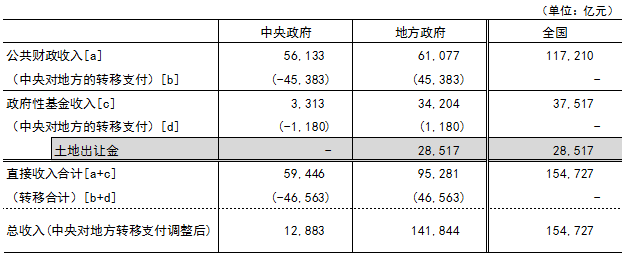 表1 高度依赖土地出让金的中国财政收入状况（2012年）