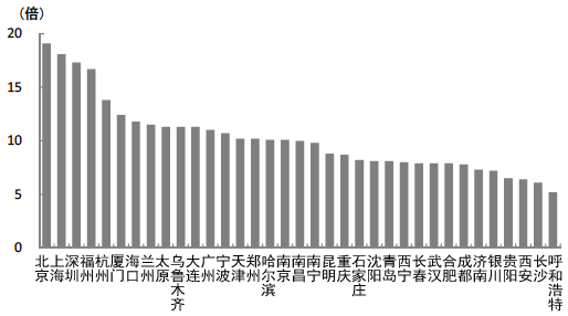 图2　中国主要城市房价收入比排名(2013年)