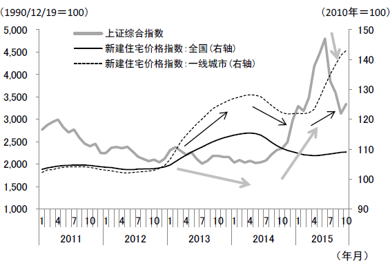 图3  上海综合股指与住宅价格指数呈逆相关