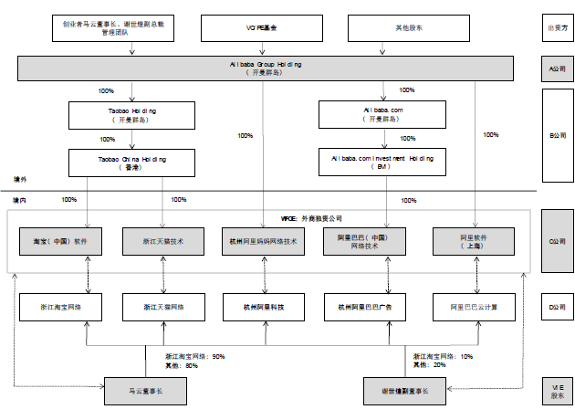 图  从VIE模式看阿里巴巴集团的结构