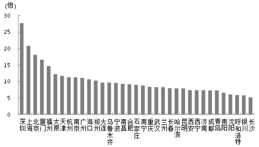 图2  中国主要城市房价收入比排名（2015年）