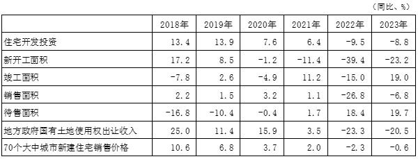 图表3 中国住宅市场主要指标的变化
