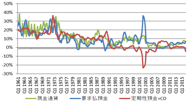 図表3：日本：現金通貨・要求払預金と定期性預金の増減率