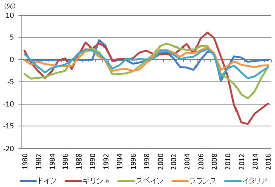 図表2：ユーロ圏主要国：GDPギャップの推移