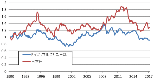 図表5：日本・ドイツ：通貨の対ドル相場の推移