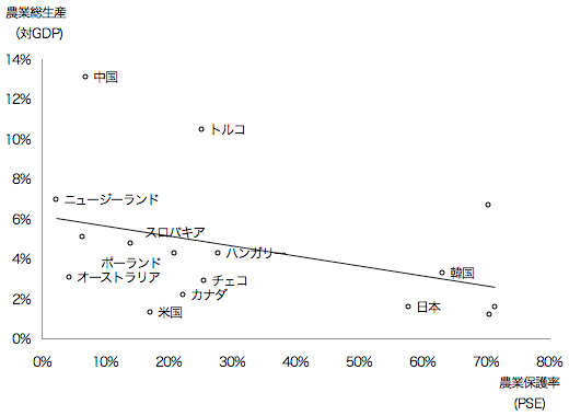 図表1：農業総生産と保護率の関係