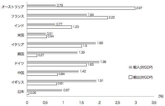 図表2：主要国の農業輸出入（対GDP）