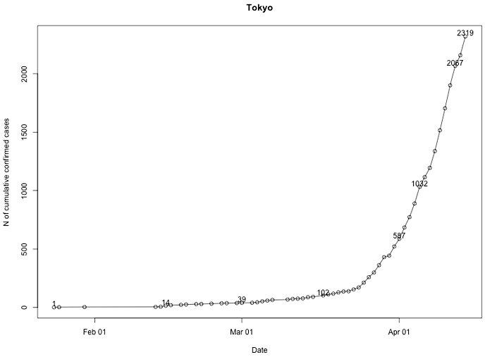 図1：東京都内の累積確定感染者数の推移