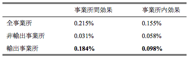 表4：アメリカ製造業におけるホワイトカラー労働者の賃金シェアの年間増加率 (1980-1987)