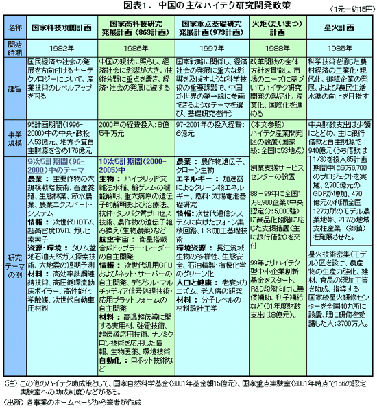 図表1. 中国の主なハイテク研究開発政策 図表1. 中国の主なハイテク研究開発政策