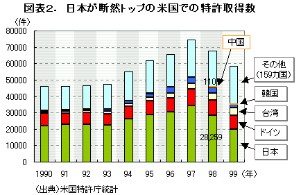 図表2. 日本が断然トップの米国での特許取得数 図表2. 日本が断然トップの米国での特許取得数