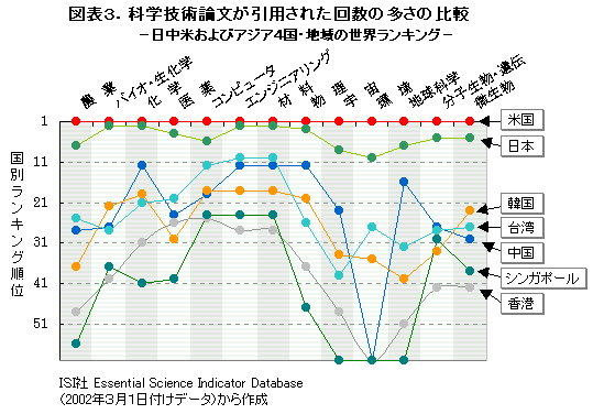 図表3. 科学技術論文が引用された回数の多さ比較 図表3. 科学技術論文が引用された回数の多さ比較