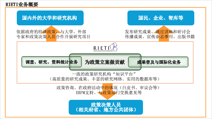 RIETI业务概要