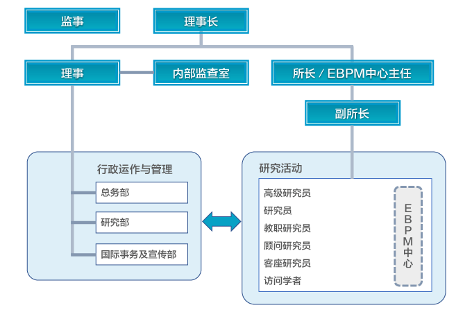 组织结构