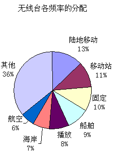 无线电台频率分配