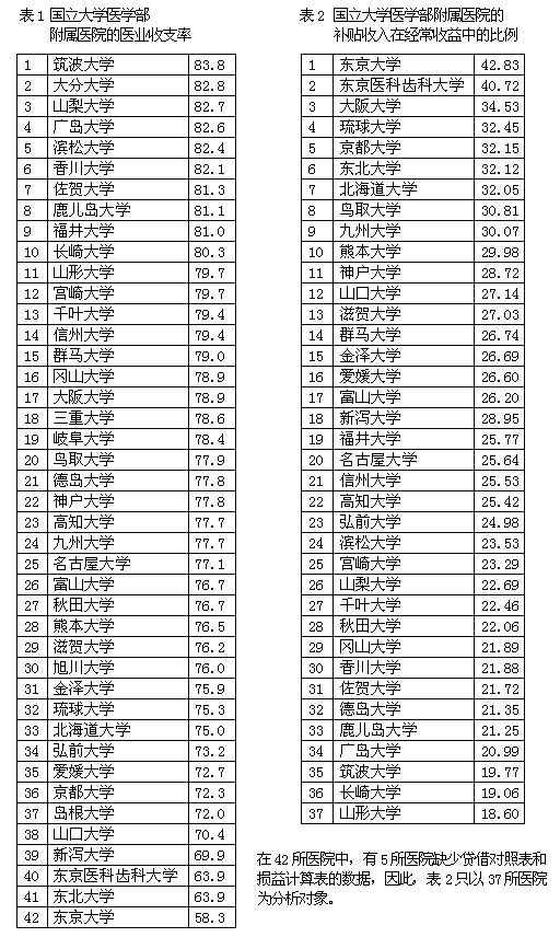 表1 国立大学医学系附属医院的医业收支率/表2 国立大学医学系附属医院的补贴收入在经常收支率