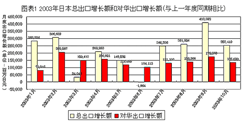 图表　2003年日本总出口增长额和对货出口增长额