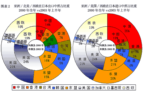 图表 (左)亚州/北美/西欧在日本出口中所占比重 (右)亚州/北美/西欧在日本进口中所占比重