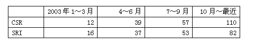 CSR、SRI的次数