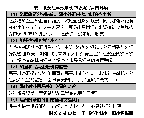 改变汇率形成机制必须完善的环境