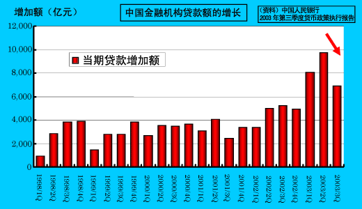 中国金融机构贷款额的增长