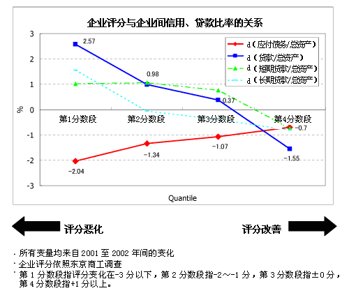 企业评分与企业间信用、贷款比率的关系