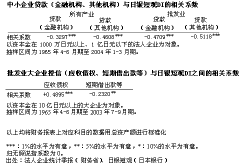 中小企业贷款(金融机构、其他机构)与日银短观DI的相关系数和批发业大企业授信(应收债权、短期借出款等)与日银短观DI之间的相关系数