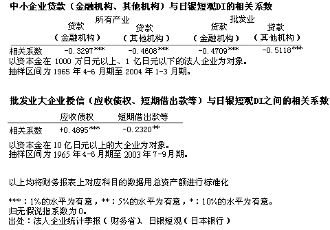 中小企业贷款（金融机构、其他机构）与日银短观DI的相关系数和批发业大企业授信（应收债权、短期借出款等）与日银短观DI之间的相关系数