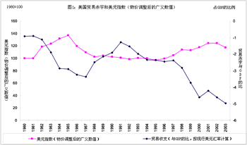 图1：美国贸易赤字和美元指数（物价调整后的广义数值）