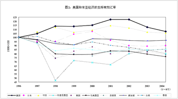 图2：美国和东亚经济的实际有效汇率