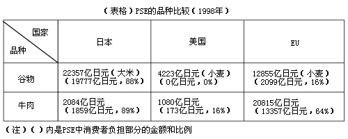 （表格）PSE的品种比较（1998年）