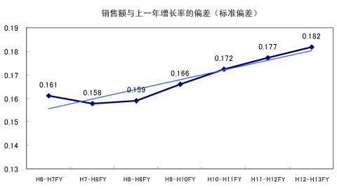 〔图１〕利润率偏差的变化