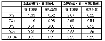 实际GDP增长率的易变性