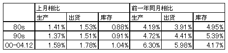 生产·出货·库存指数的易变性（标准偏差）