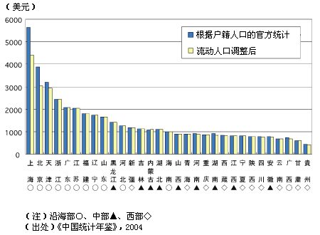 图　中国各省人均GDP（2003年）