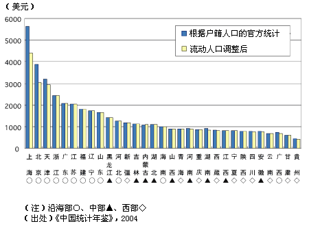 图 中国各省人均GDP(2003年)