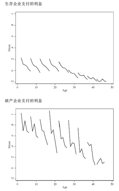 图  第二期生存企业与破产企业的利率差