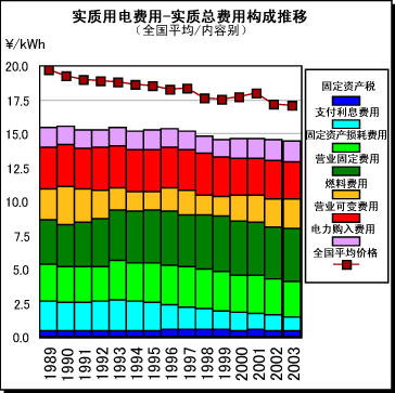 图1：实质用电费用和实质总费用构成的推移