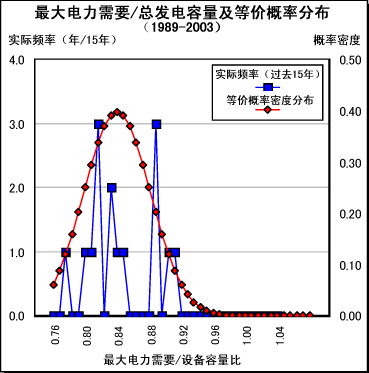 图2：相对总发电容量的最大电力需求及等价概率分布