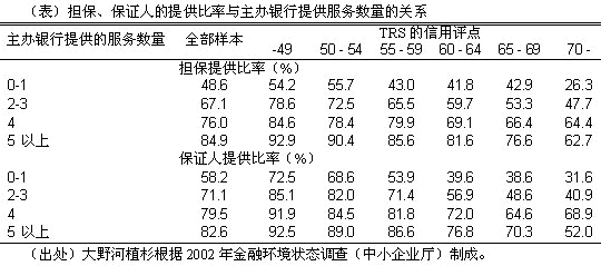 担保、保证人的提供比率与主办银行提供服务数量的关系