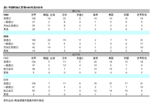 表1：中国的加工贸易1993年及2005年