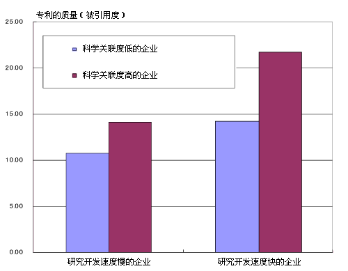 图1 速度与吸收科学能力的重要性（IT领域）