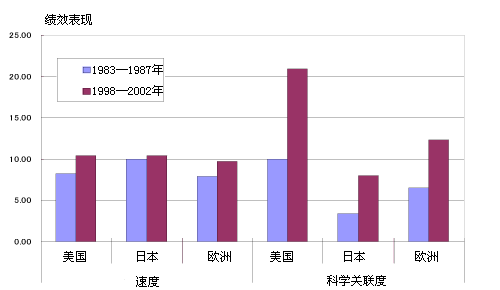图2 日美欧企业的比较(IT领域)